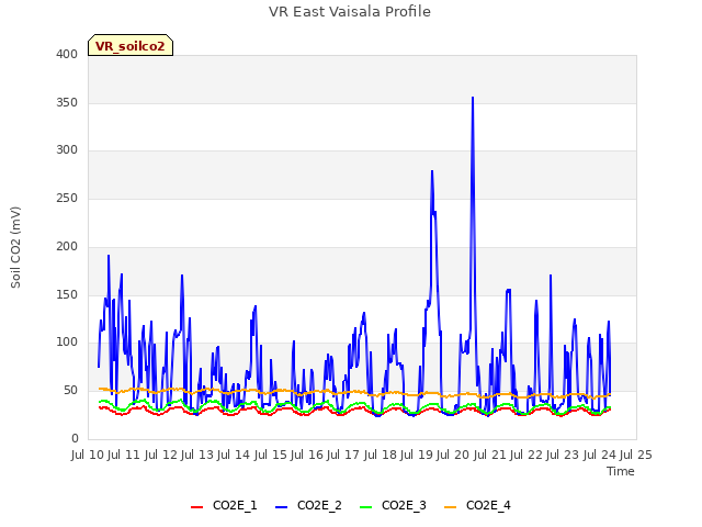 plot of VR East Vaisala Profile