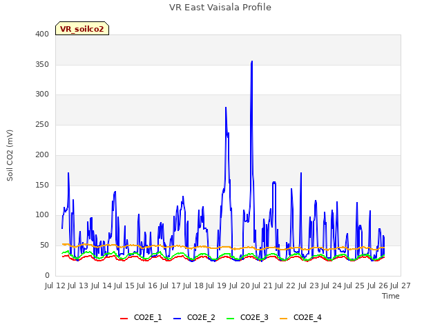 plot of VR East Vaisala Profile