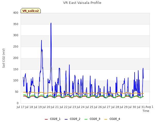 plot of VR East Vaisala Profile