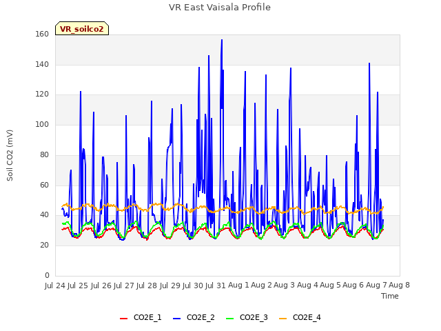 plot of VR East Vaisala Profile