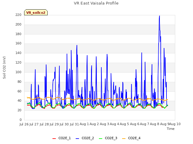 plot of VR East Vaisala Profile