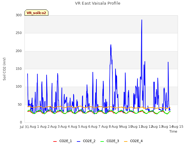 plot of VR East Vaisala Profile