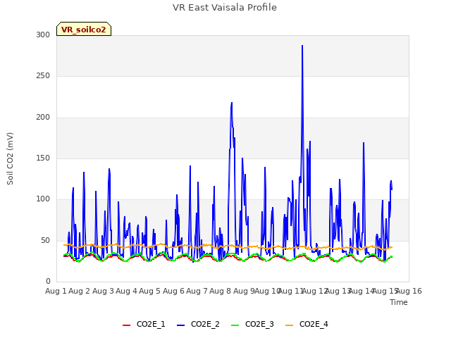 plot of VR East Vaisala Profile