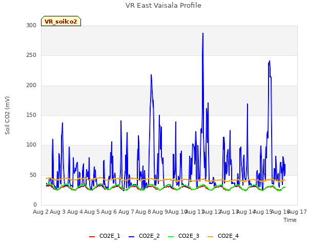 plot of VR East Vaisala Profile