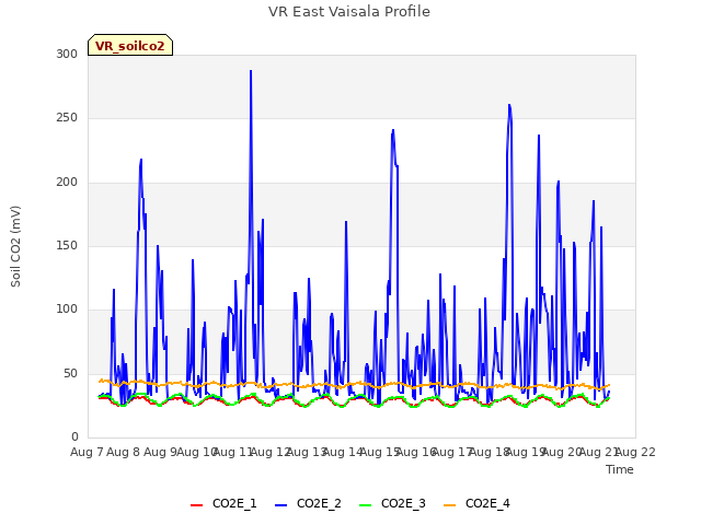 plot of VR East Vaisala Profile