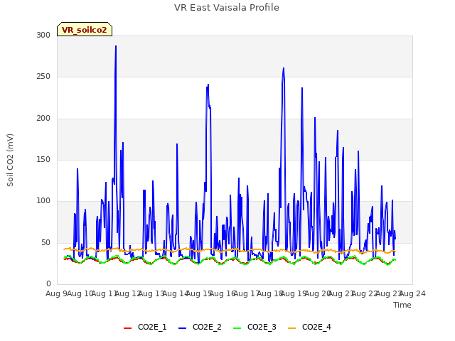 plot of VR East Vaisala Profile