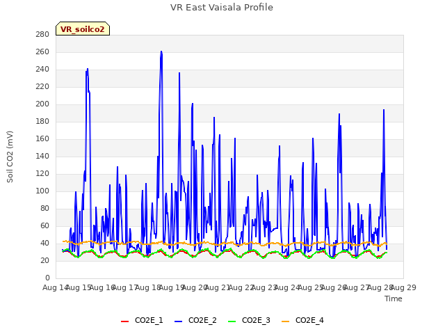 plot of VR East Vaisala Profile