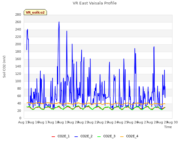 plot of VR East Vaisala Profile