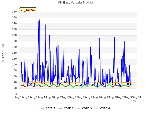 plot of VR East Vaisala Profile