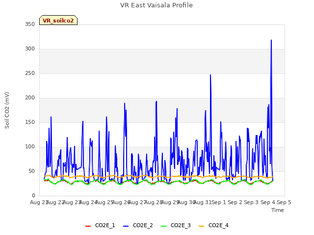 plot of VR East Vaisala Profile