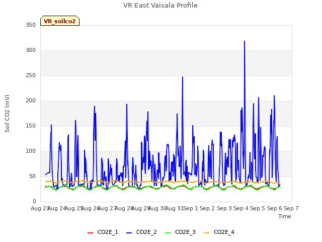 plot of VR East Vaisala Profile