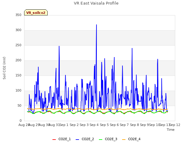 plot of VR East Vaisala Profile