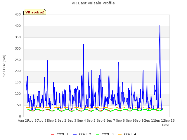 plot of VR East Vaisala Profile