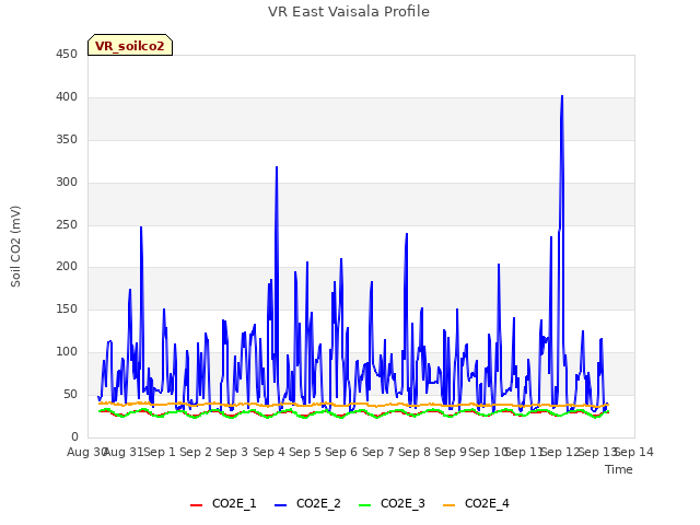 plot of VR East Vaisala Profile