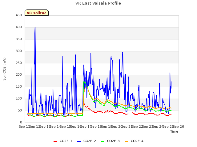 plot of VR East Vaisala Profile