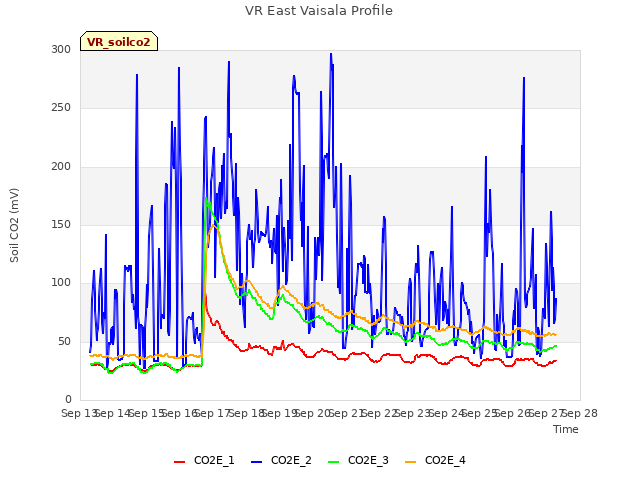 plot of VR East Vaisala Profile