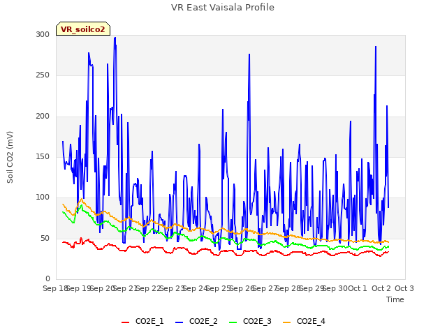 plot of VR East Vaisala Profile