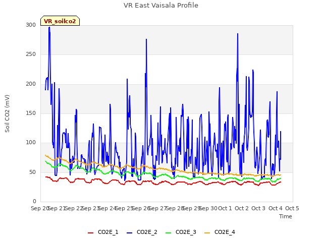 plot of VR East Vaisala Profile