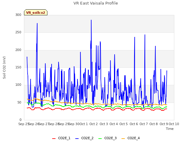 plot of VR East Vaisala Profile