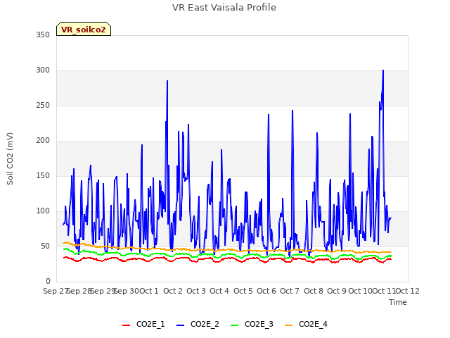 plot of VR East Vaisala Profile