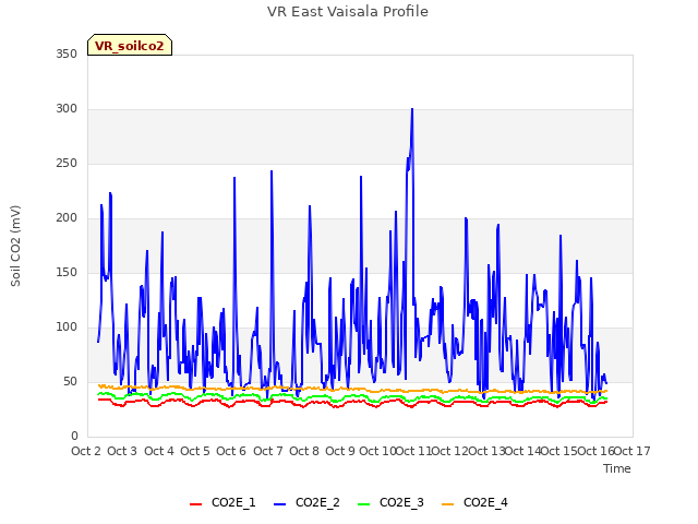 plot of VR East Vaisala Profile