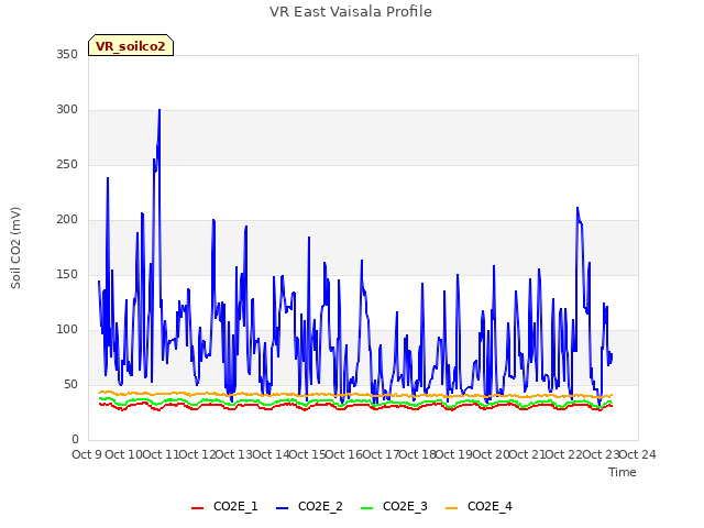 plot of VR East Vaisala Profile