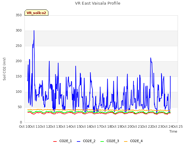 plot of VR East Vaisala Profile