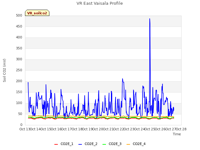 plot of VR East Vaisala Profile