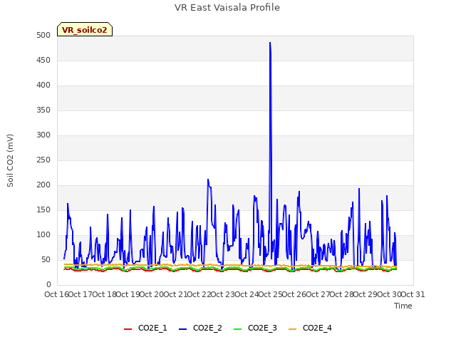 plot of VR East Vaisala Profile