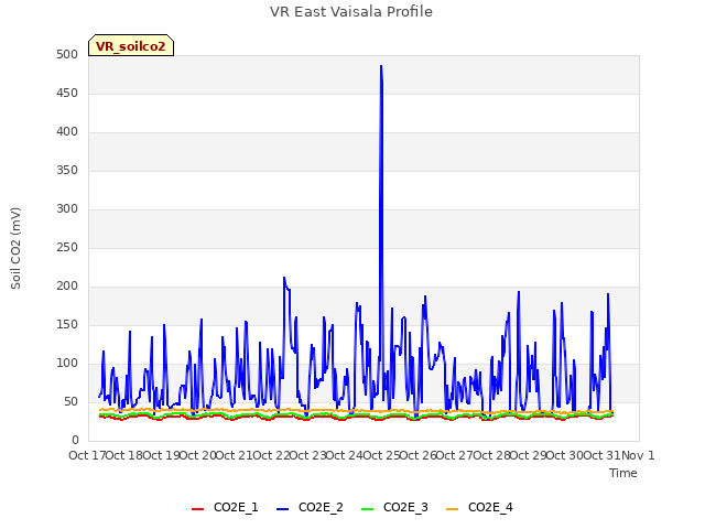 plot of VR East Vaisala Profile