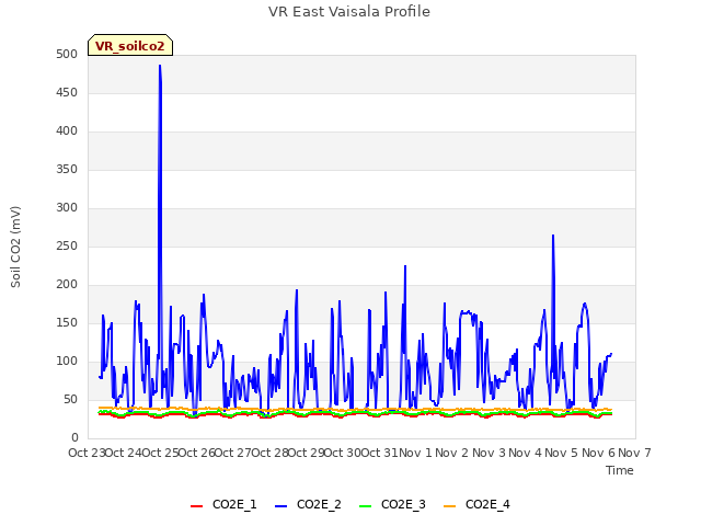 plot of VR East Vaisala Profile