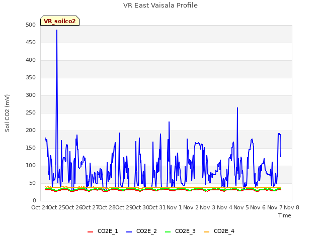 plot of VR East Vaisala Profile