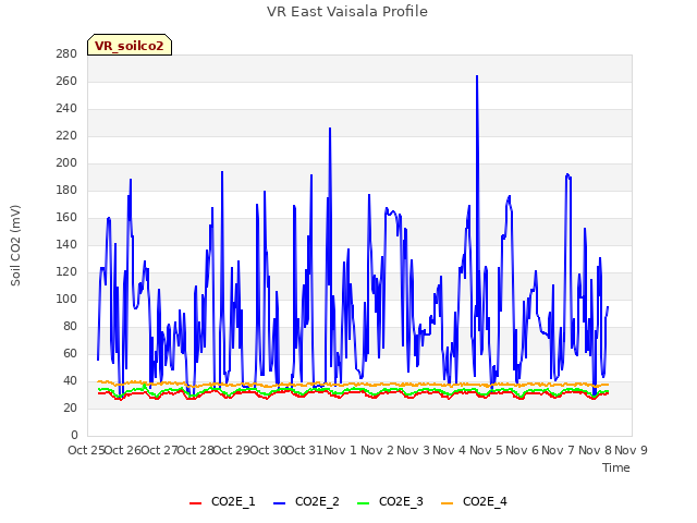 plot of VR East Vaisala Profile