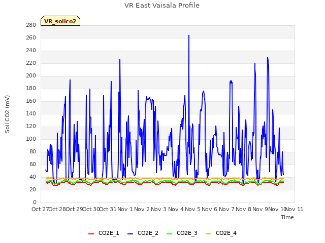 plot of VR East Vaisala Profile