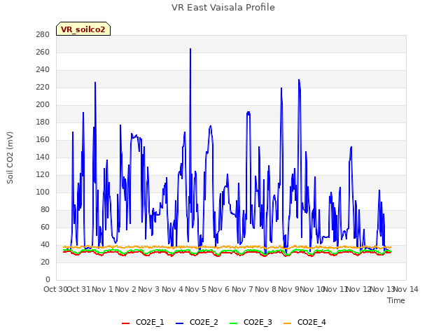 plot of VR East Vaisala Profile