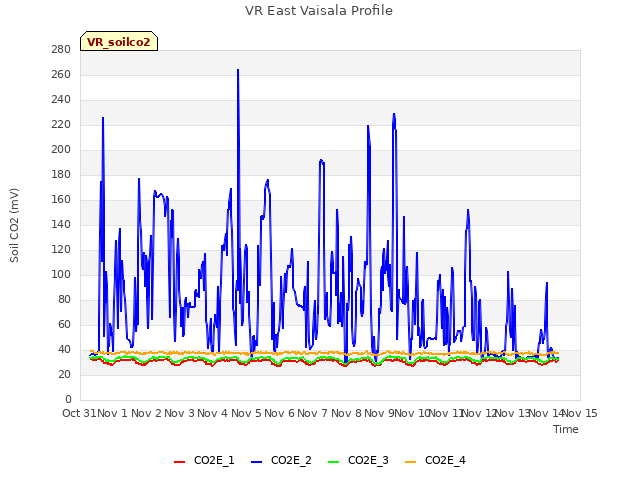 plot of VR East Vaisala Profile