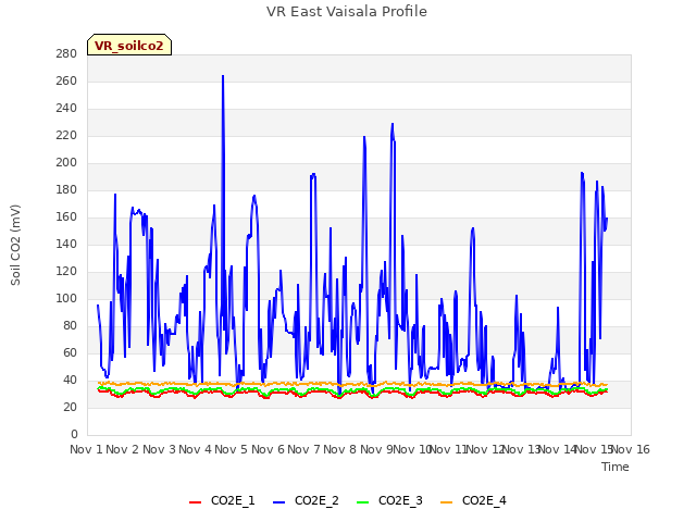 plot of VR East Vaisala Profile
