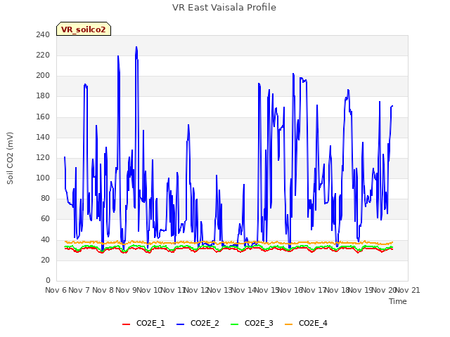 plot of VR East Vaisala Profile