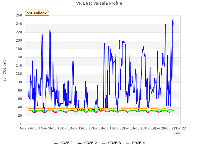 plot of VR East Vaisala Profile