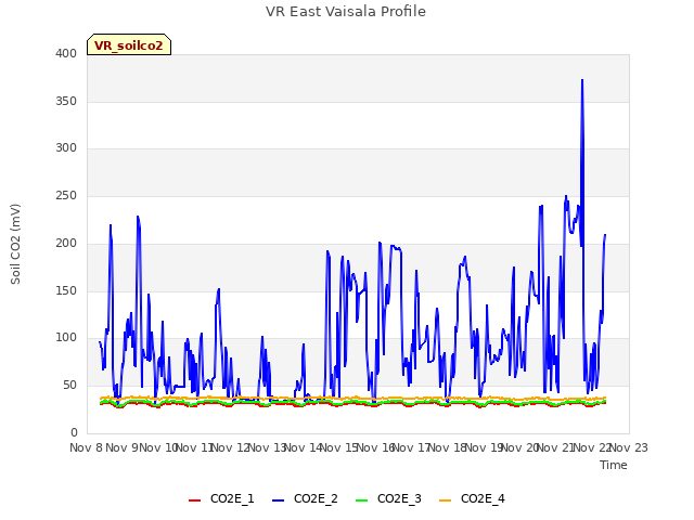 plot of VR East Vaisala Profile