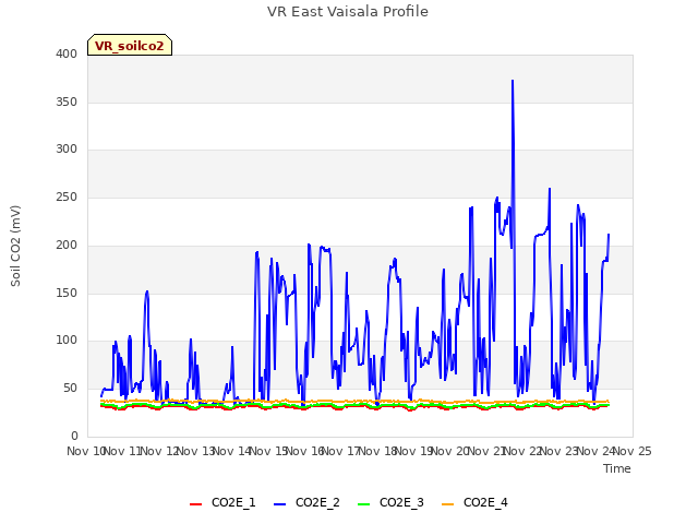 plot of VR East Vaisala Profile