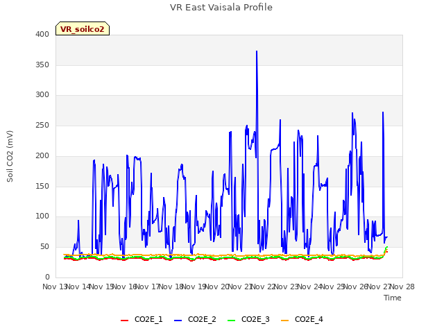 plot of VR East Vaisala Profile