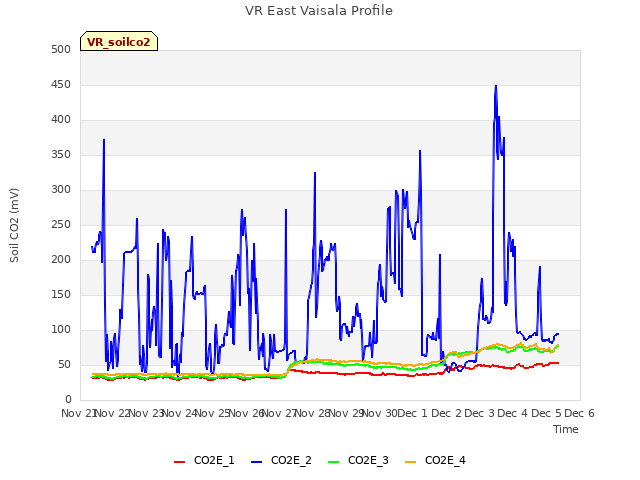 plot of VR East Vaisala Profile