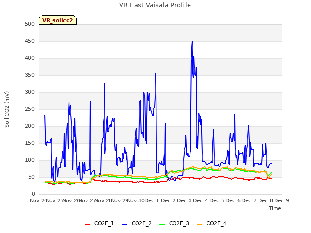 plot of VR East Vaisala Profile