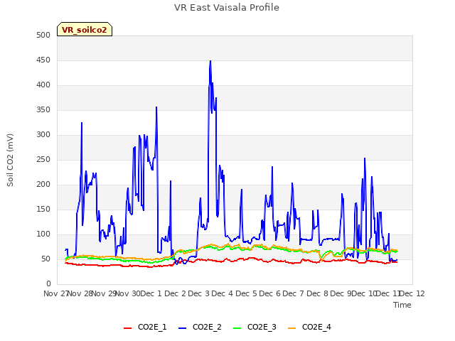 plot of VR East Vaisala Profile