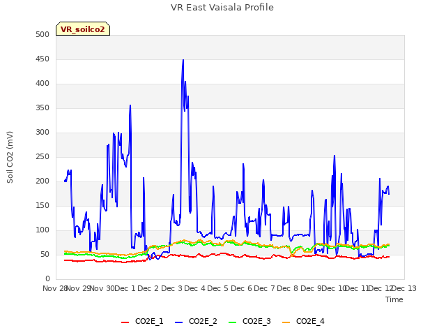 plot of VR East Vaisala Profile