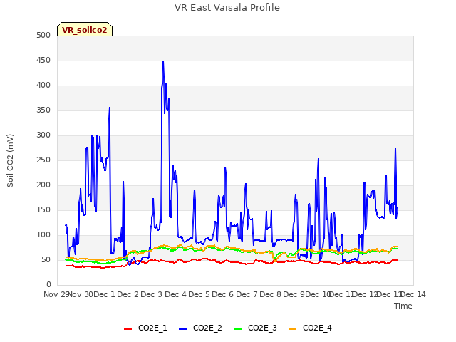 plot of VR East Vaisala Profile