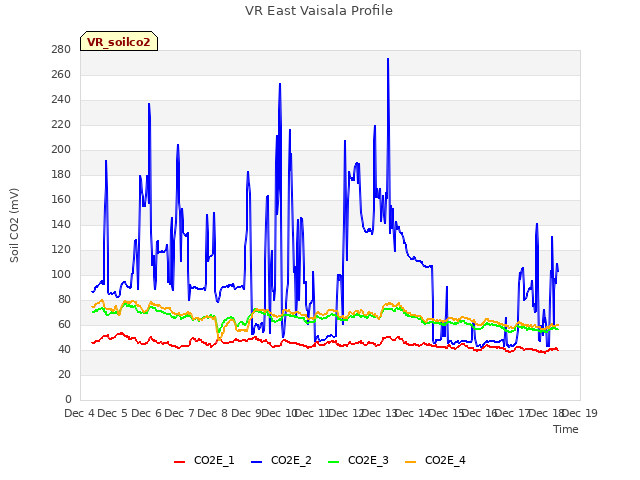 plot of VR East Vaisala Profile