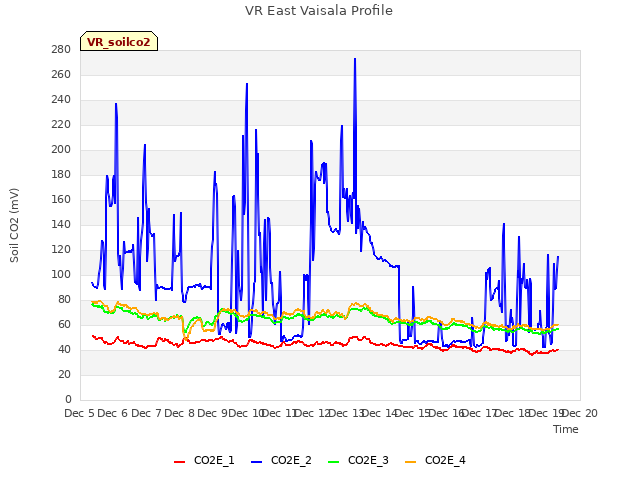 plot of VR East Vaisala Profile