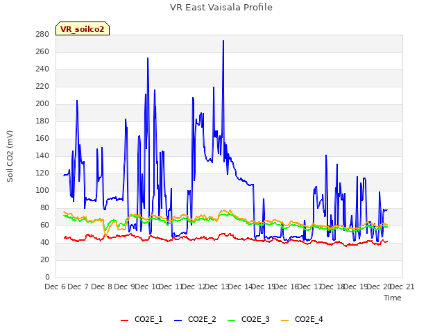 plot of VR East Vaisala Profile